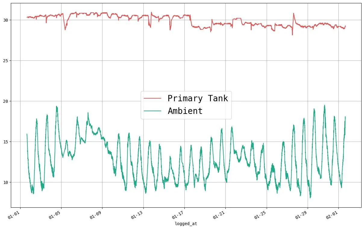 A Chart of the Last 1 Month