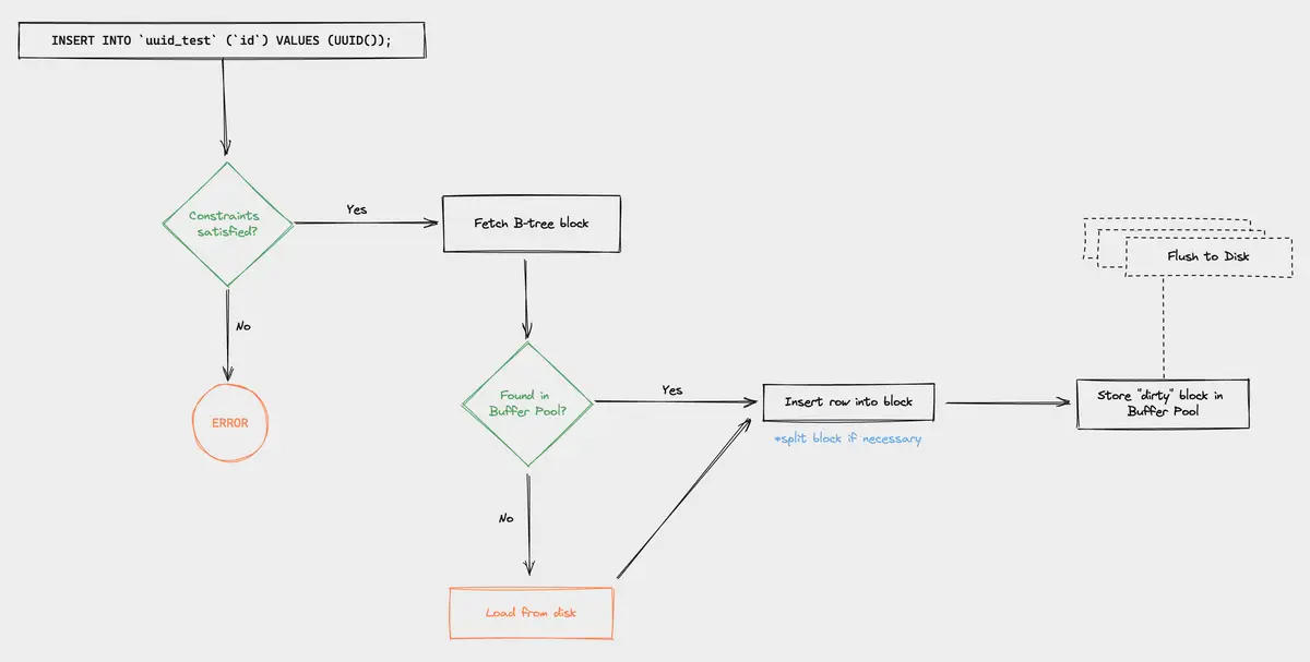 Inserting a row in InnoDB