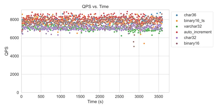 UUIDv1 Scatter Plot