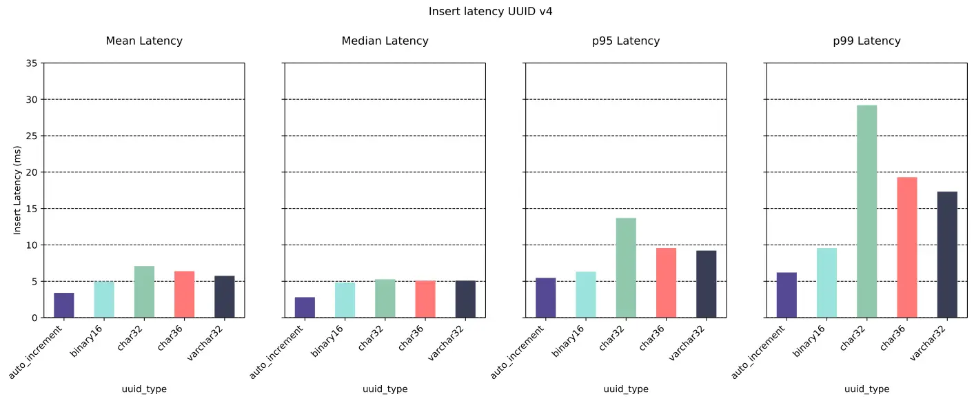 UUIDv4 Statistics