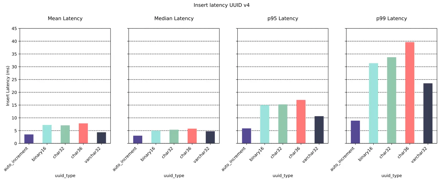Mean, median, p95 and p99 QPS for UUIDv4 (x2)